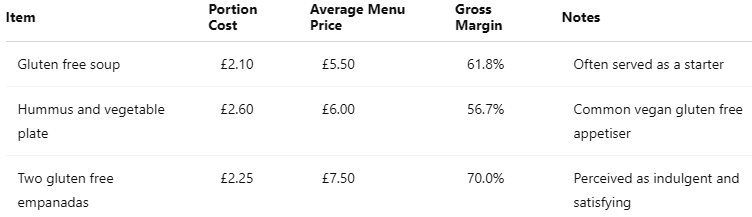 Profit Per Plate: Empanadas Compared to Other Gluten Free Starters