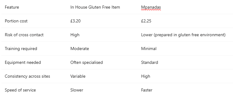 In house compared to trade supplied gluten free items