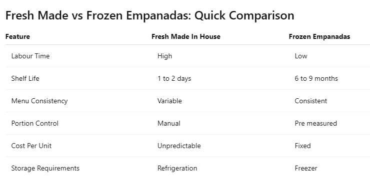 Fresh Made vs Frozen Empanadas: Quick Comparison