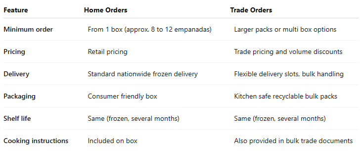 Home vs Trade Orders: What’s the Difference?